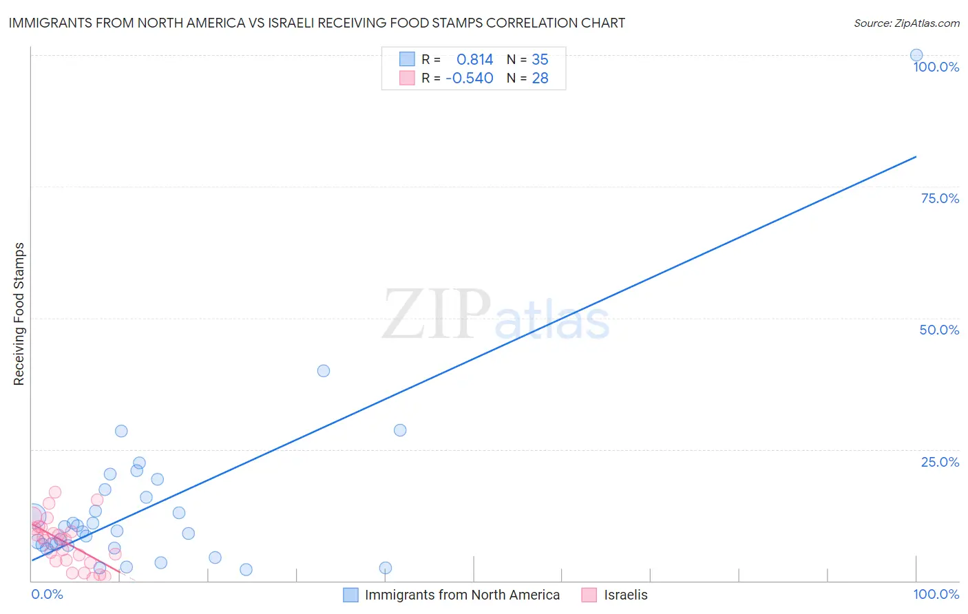 Immigrants from North America vs Israeli Receiving Food Stamps