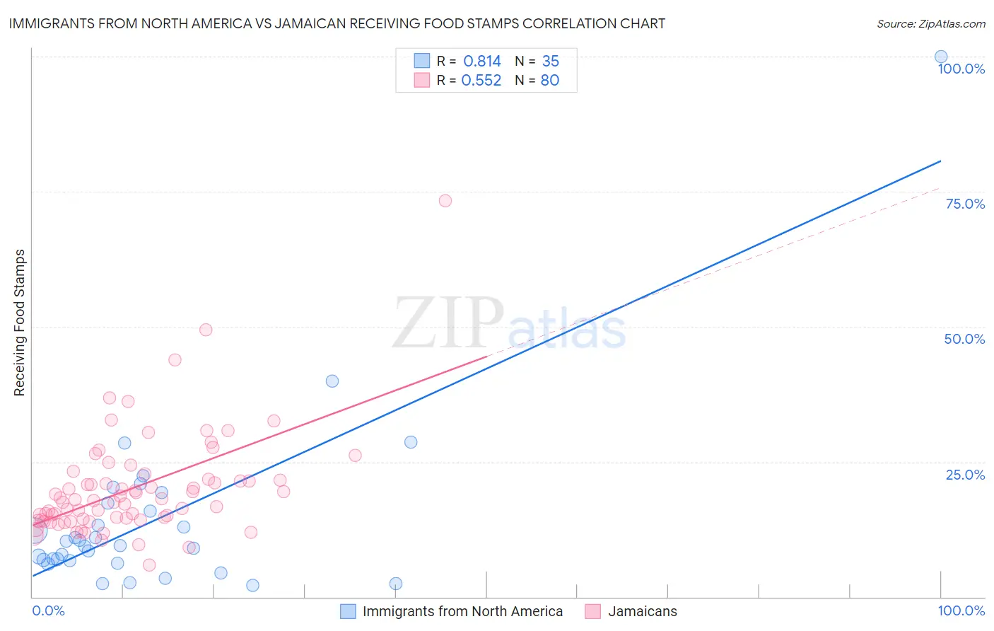 Immigrants from North America vs Jamaican Receiving Food Stamps