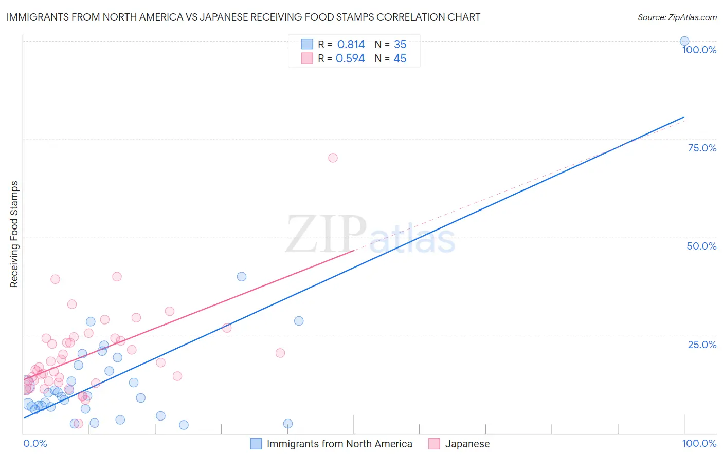 Immigrants from North America vs Japanese Receiving Food Stamps