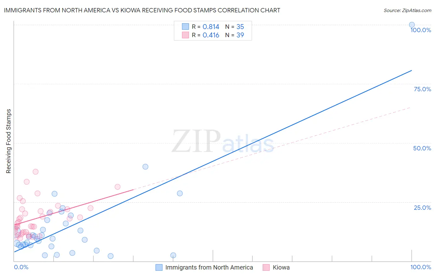 Immigrants from North America vs Kiowa Receiving Food Stamps