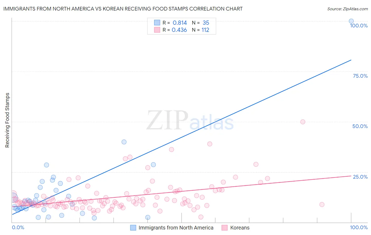 Immigrants from North America vs Korean Receiving Food Stamps