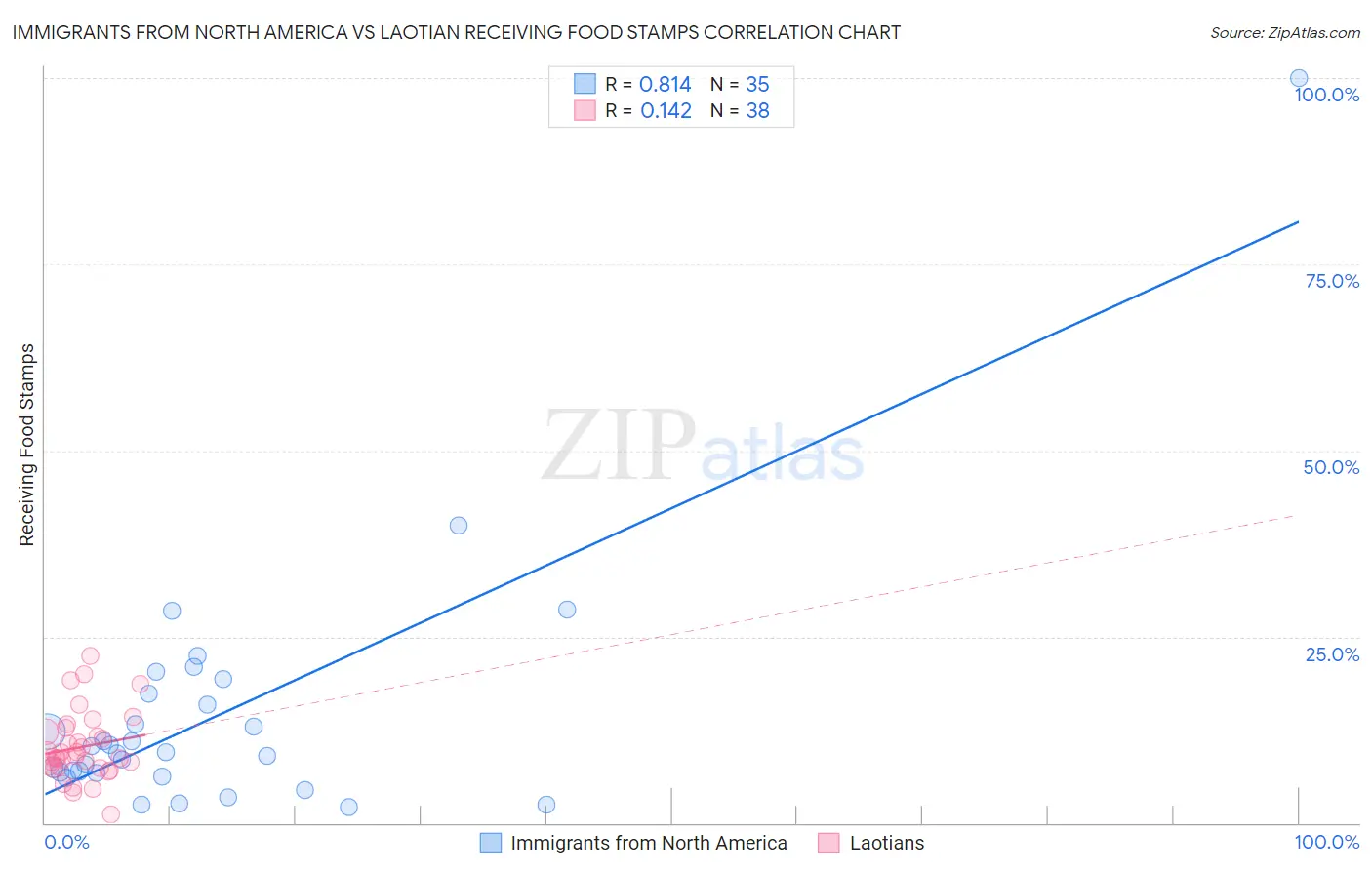 Immigrants from North America vs Laotian Receiving Food Stamps