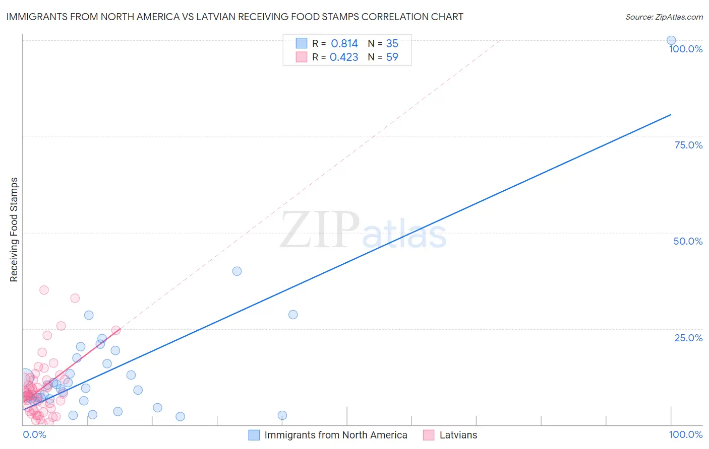 Immigrants from North America vs Latvian Receiving Food Stamps