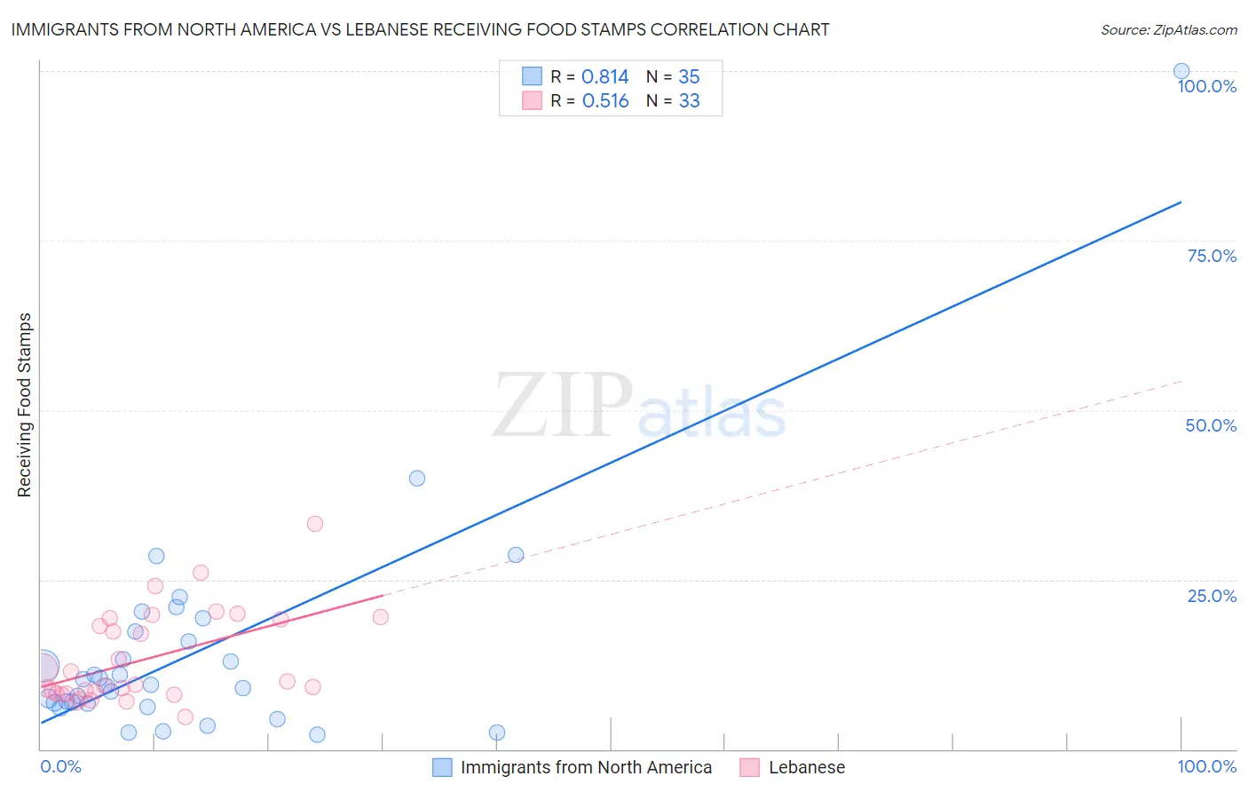 Immigrants from North America vs Lebanese Receiving Food Stamps