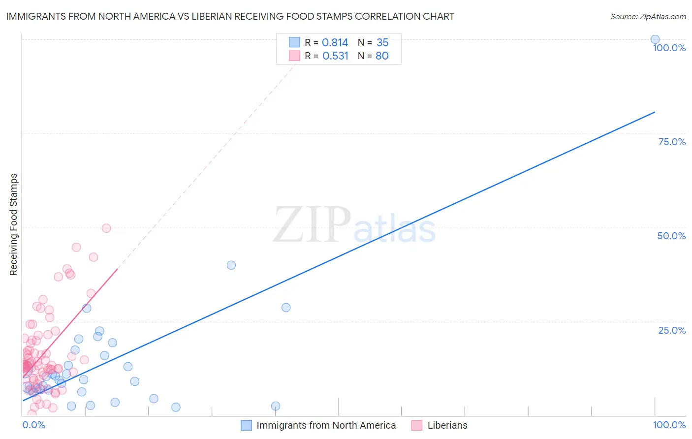 Immigrants from North America vs Liberian Receiving Food Stamps