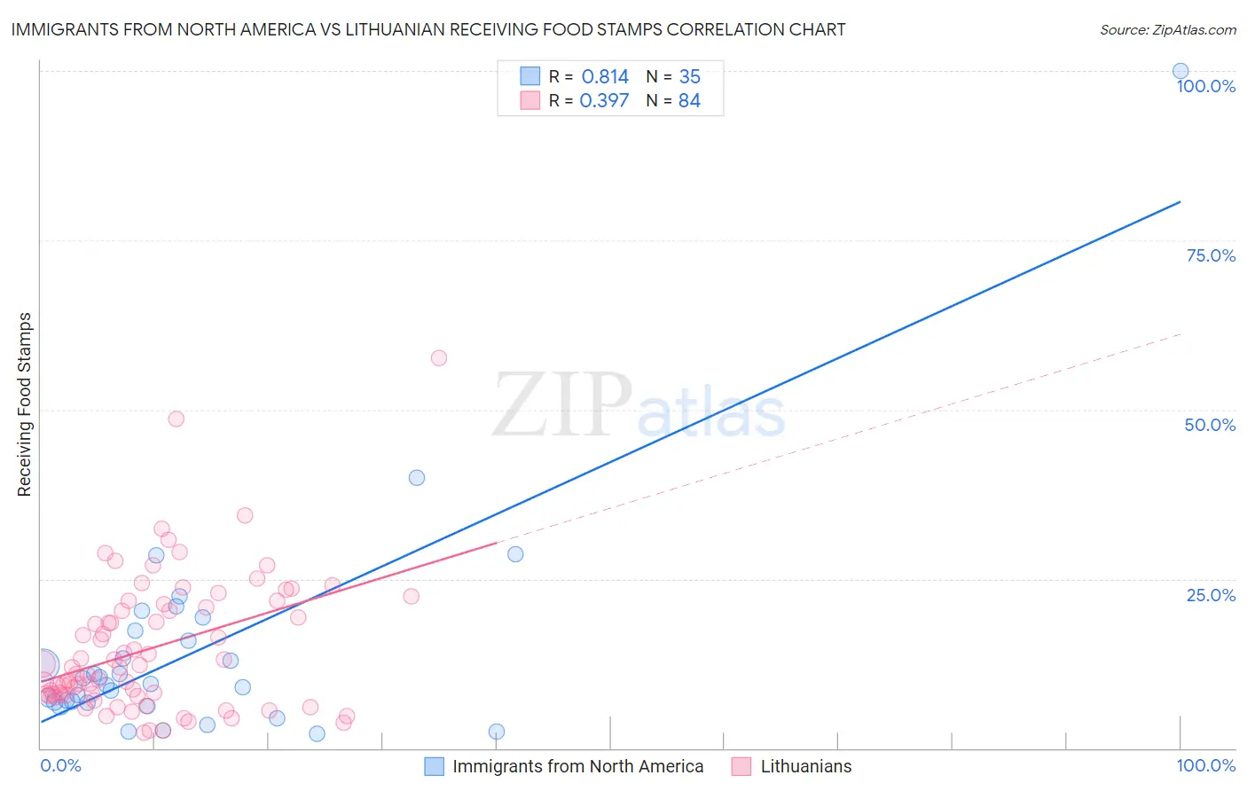 Immigrants from North America vs Lithuanian Receiving Food Stamps