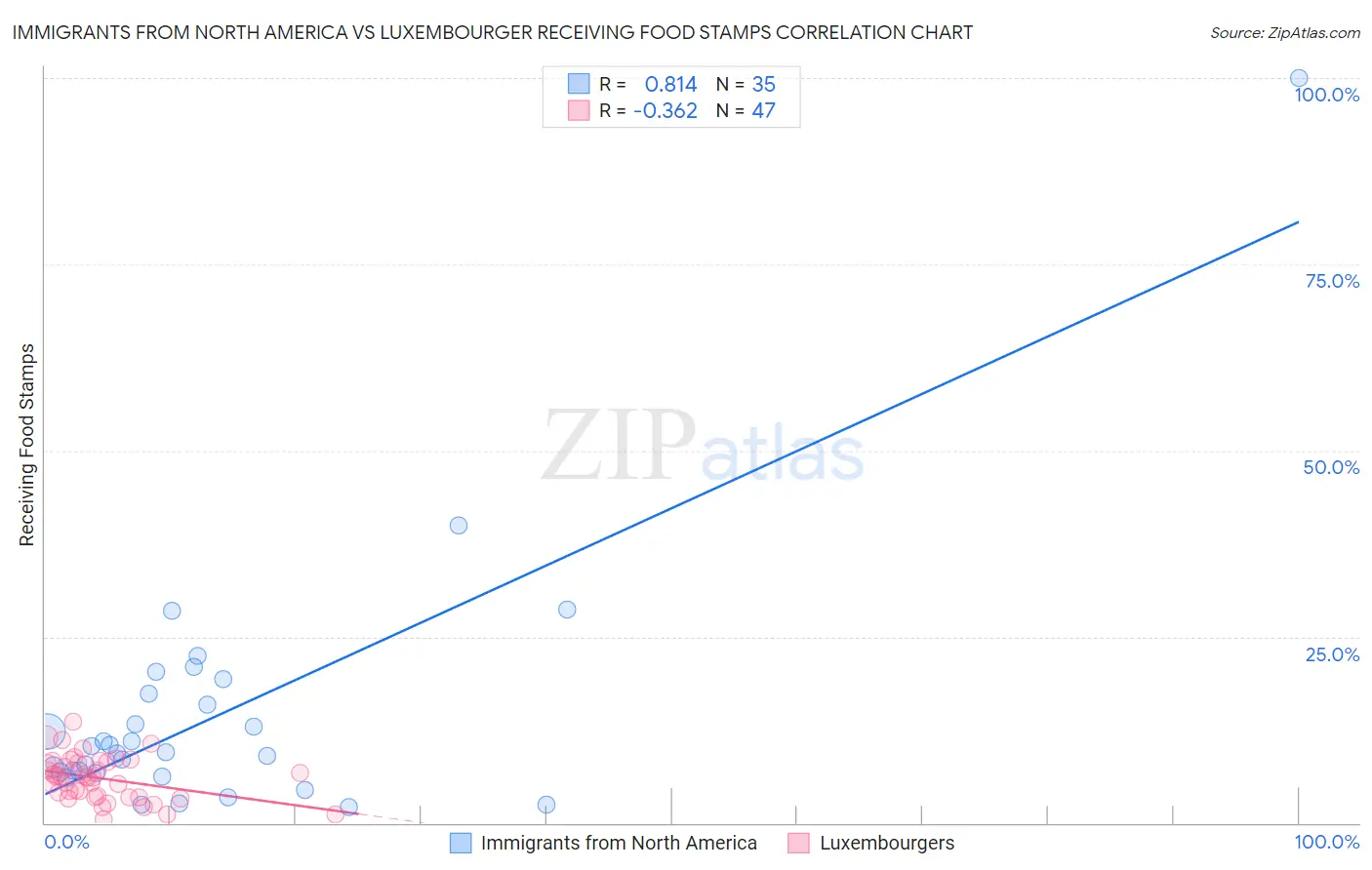 Immigrants from North America vs Luxembourger Receiving Food Stamps