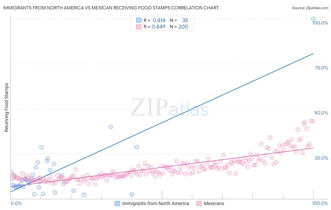 Immigrants from North America vs Mexican Receiving Food Stamps