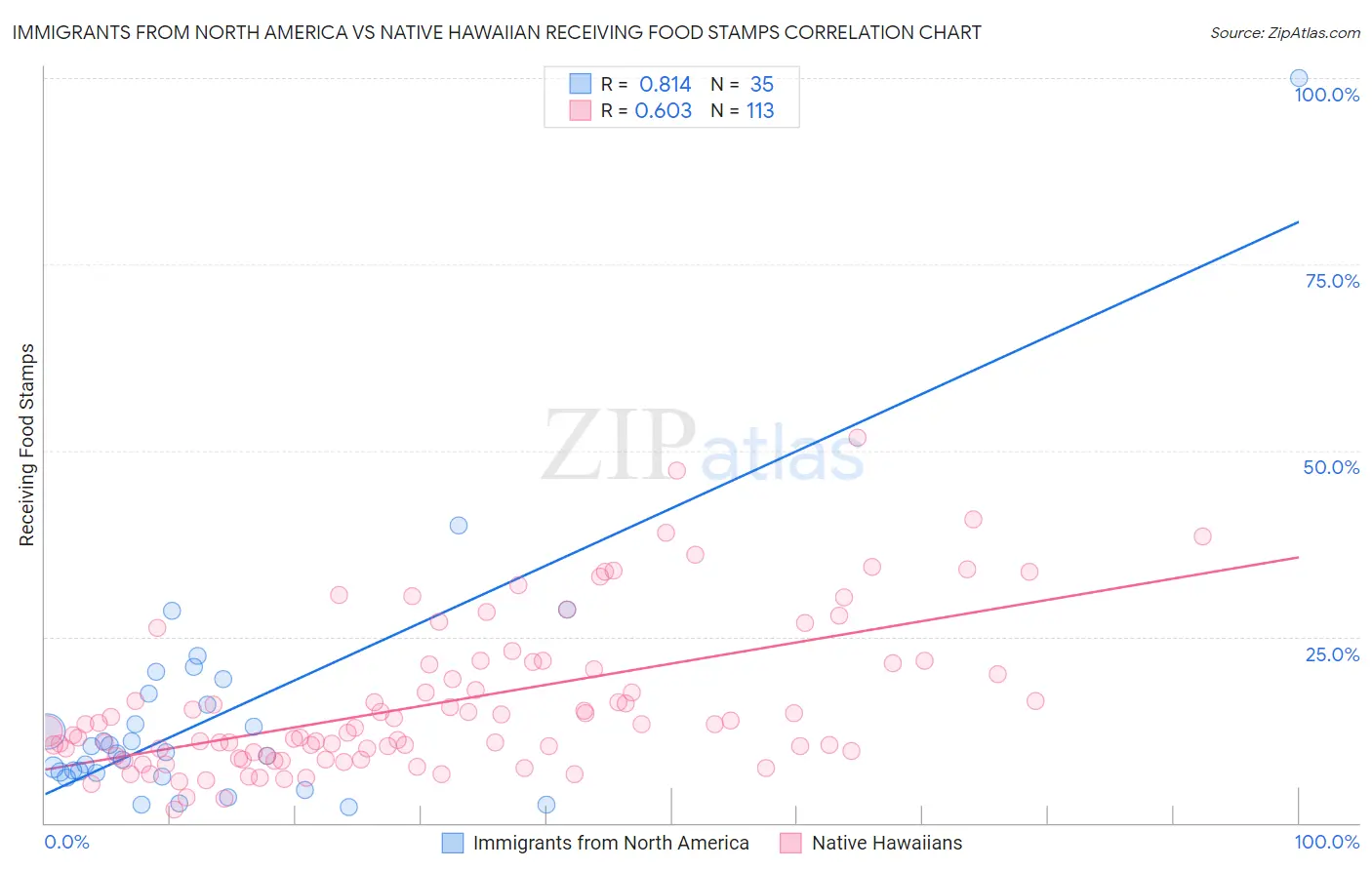 Immigrants from North America vs Native Hawaiian Receiving Food Stamps