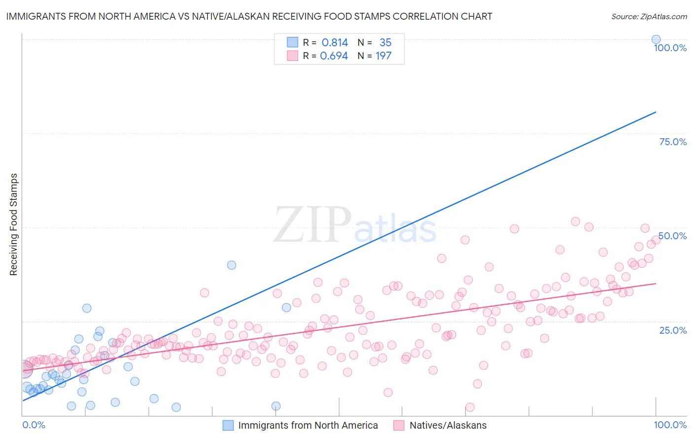 Immigrants from North America vs Native/Alaskan Receiving Food Stamps