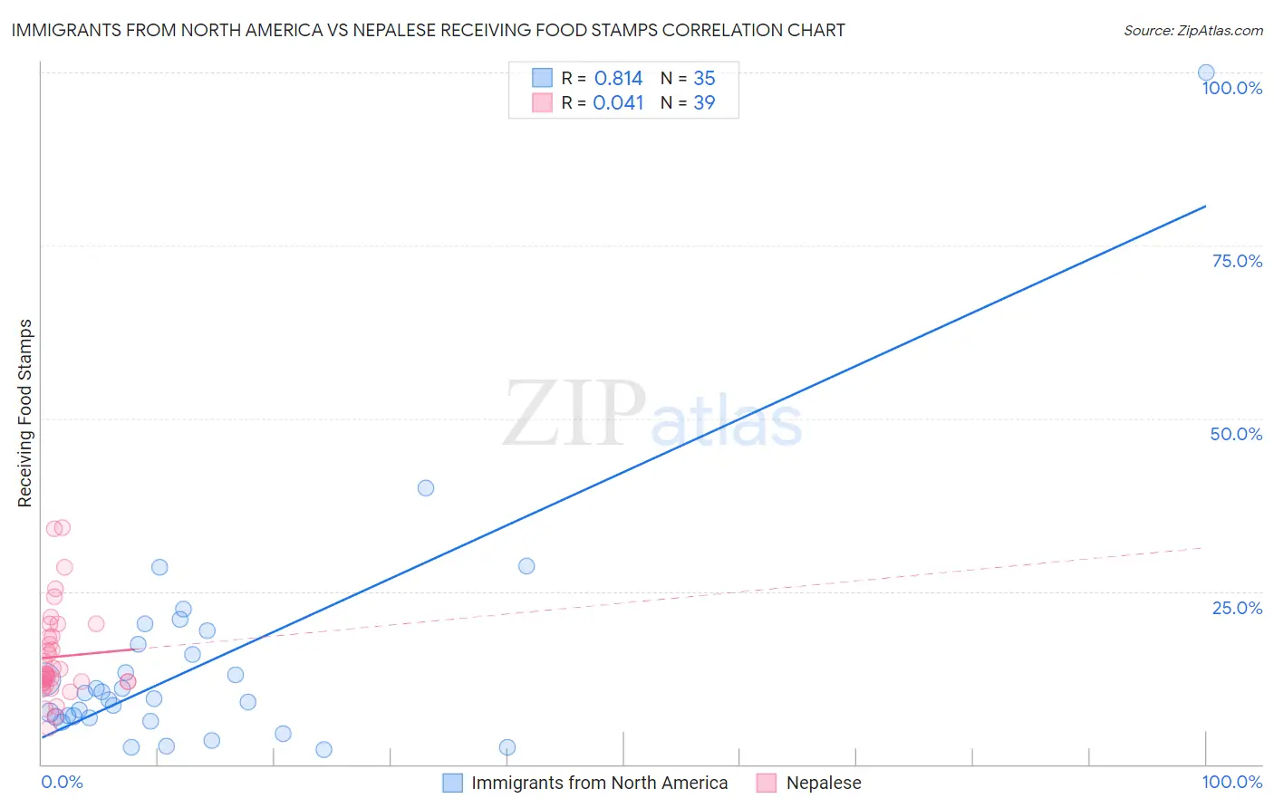 Immigrants from North America vs Nepalese Receiving Food Stamps