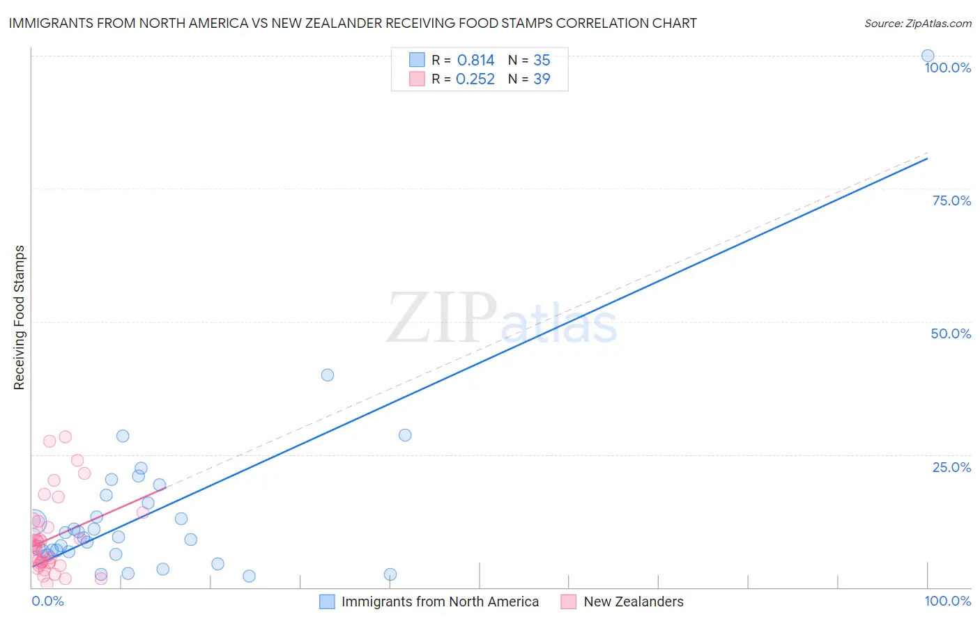 Immigrants from North America vs New Zealander Receiving Food Stamps