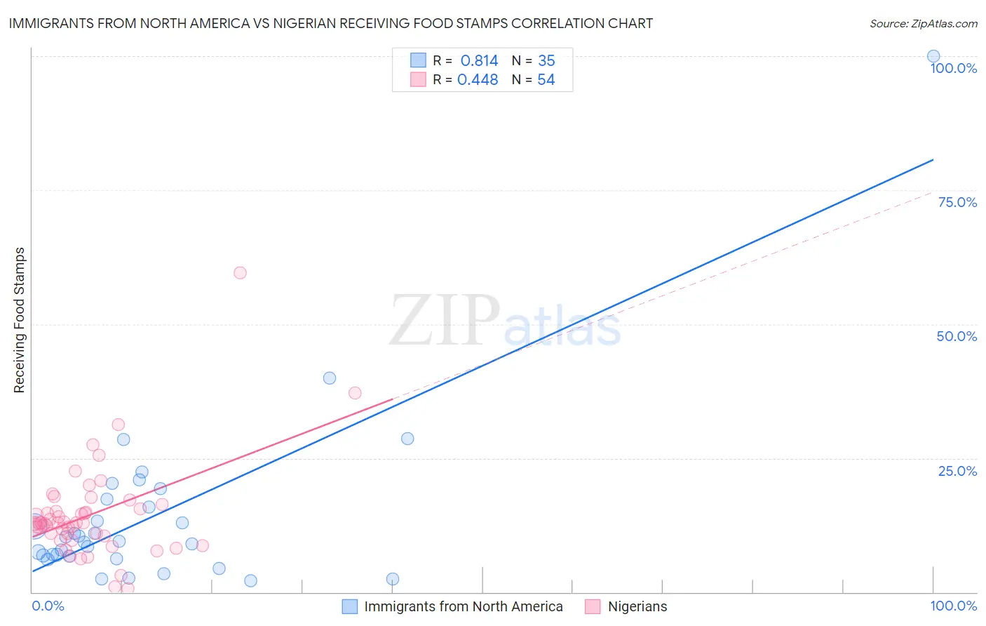 Immigrants from North America vs Nigerian Receiving Food Stamps