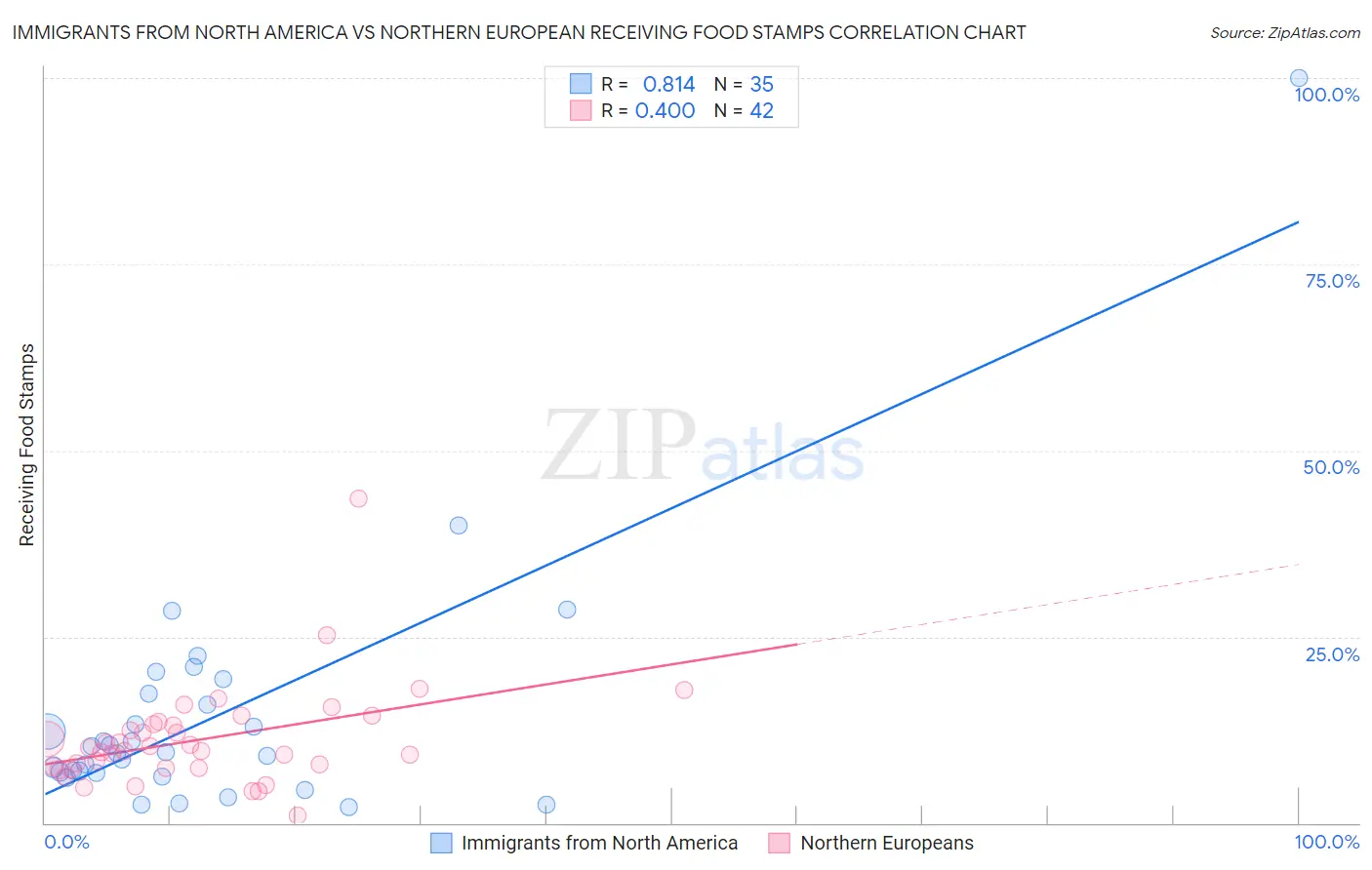 Immigrants from North America vs Northern European Receiving Food Stamps