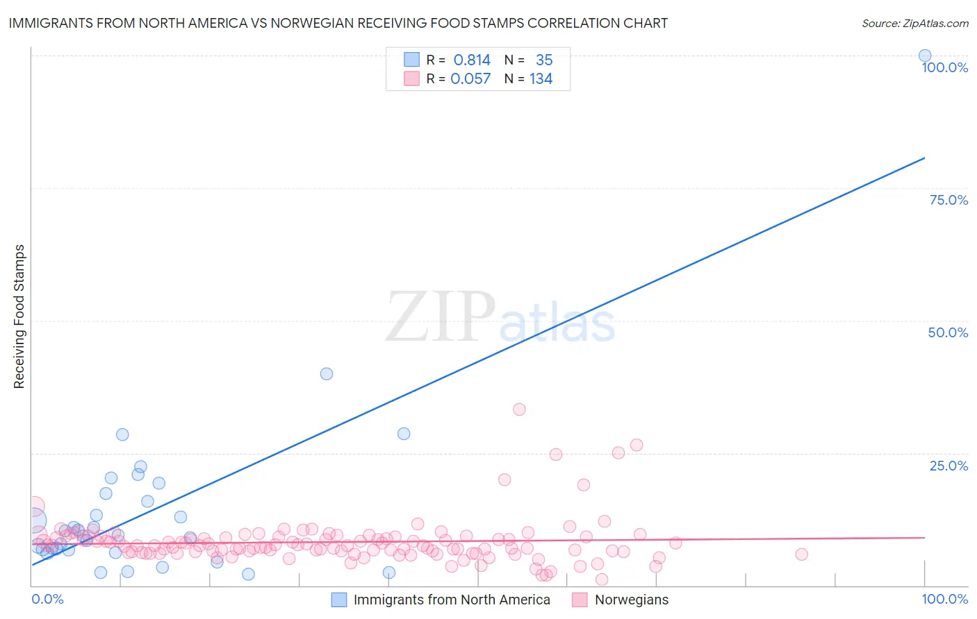 Immigrants from North America vs Norwegian Receiving Food Stamps