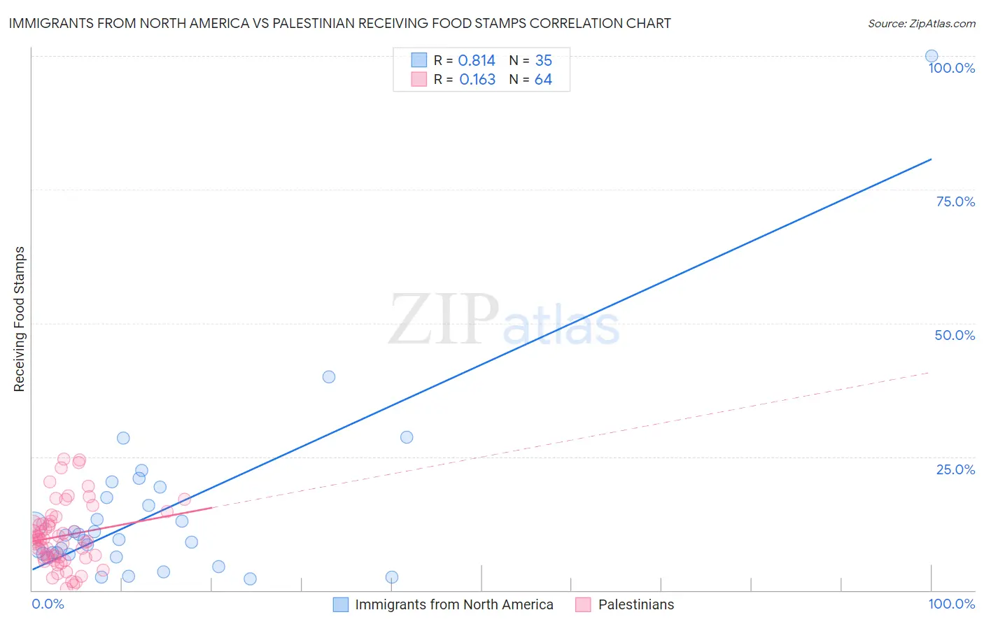 Immigrants from North America vs Palestinian Receiving Food Stamps