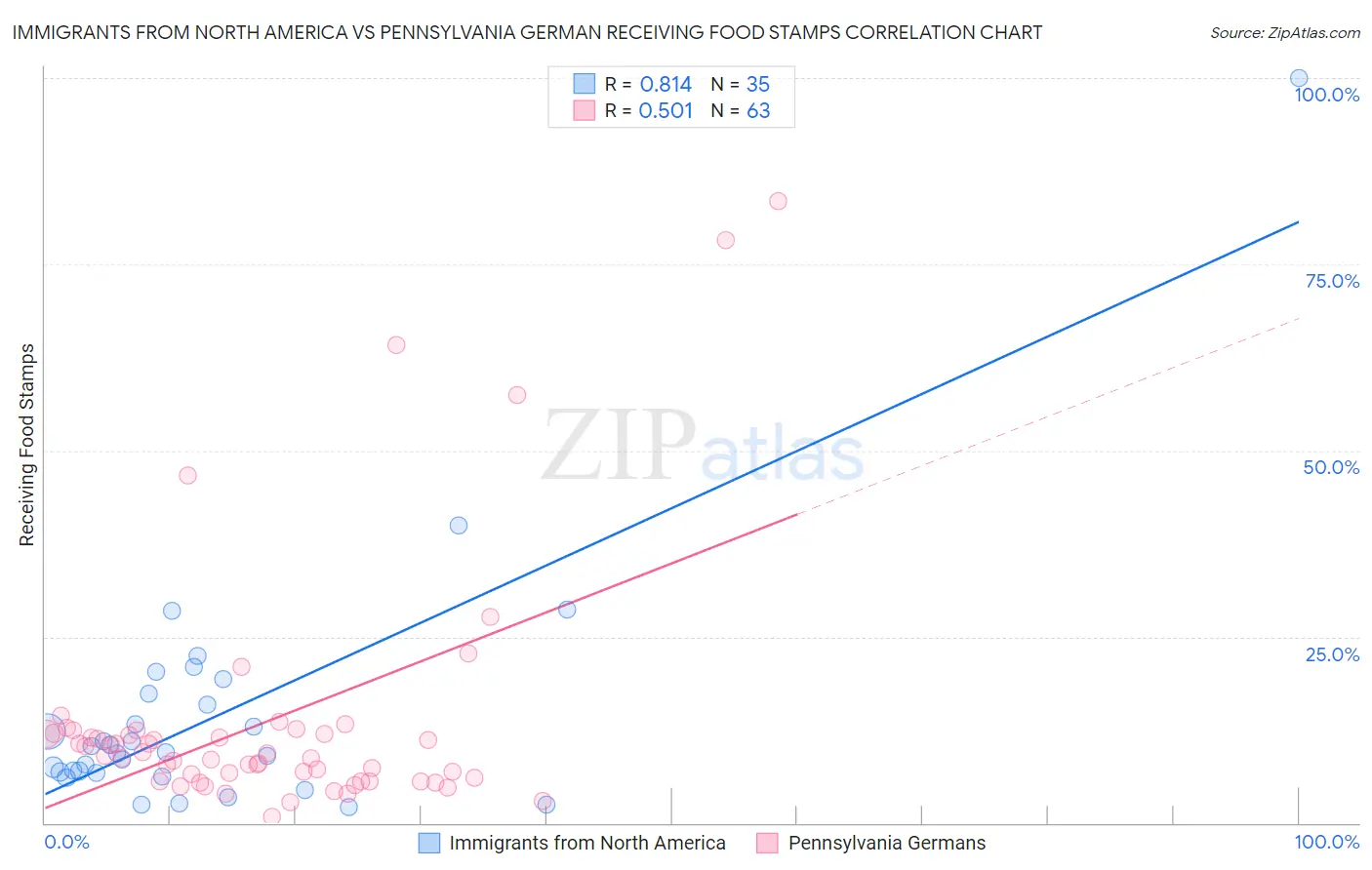 Immigrants from North America vs Pennsylvania German Receiving Food Stamps