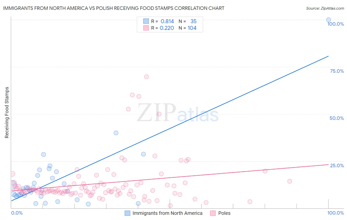 Immigrants from North America vs Polish Receiving Food Stamps