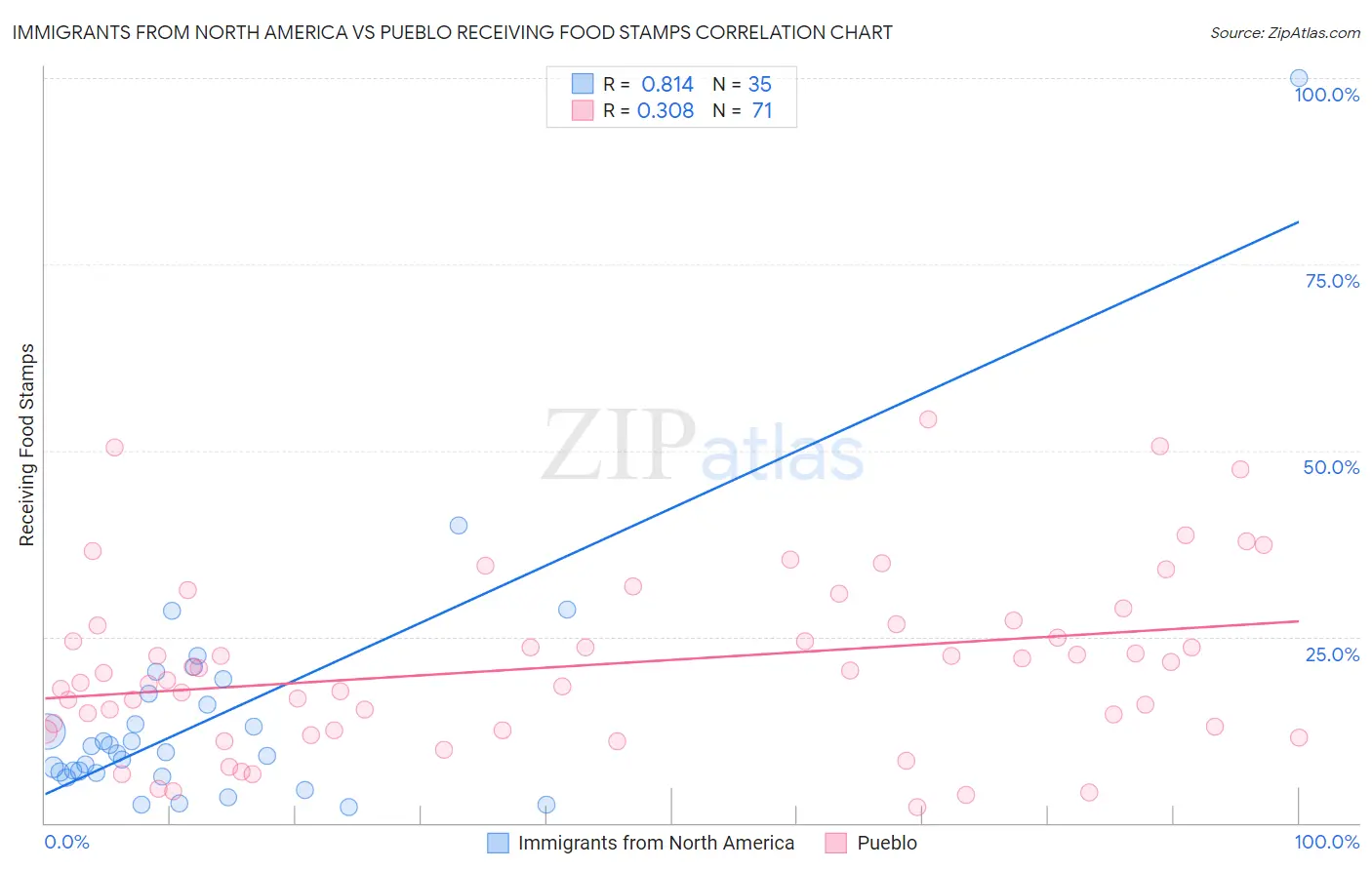 Immigrants from North America vs Pueblo Receiving Food Stamps