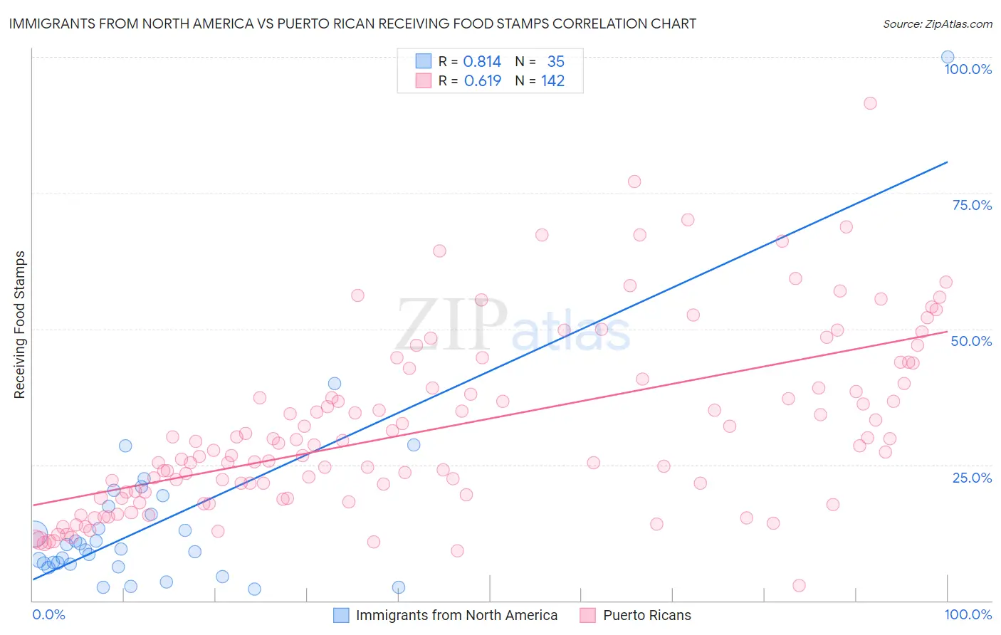 Immigrants from North America vs Puerto Rican Receiving Food Stamps