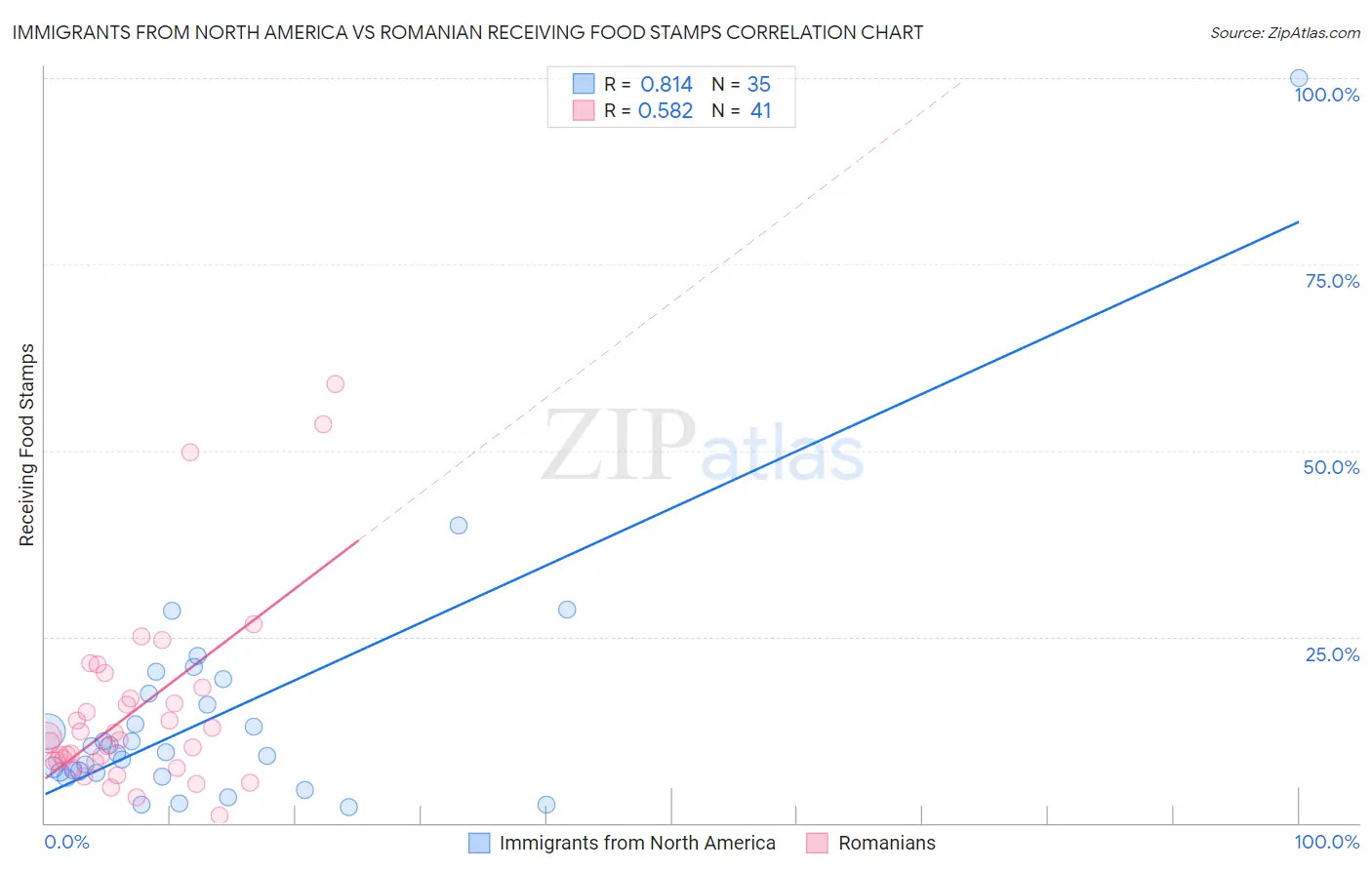 Immigrants from North America vs Romanian Receiving Food Stamps