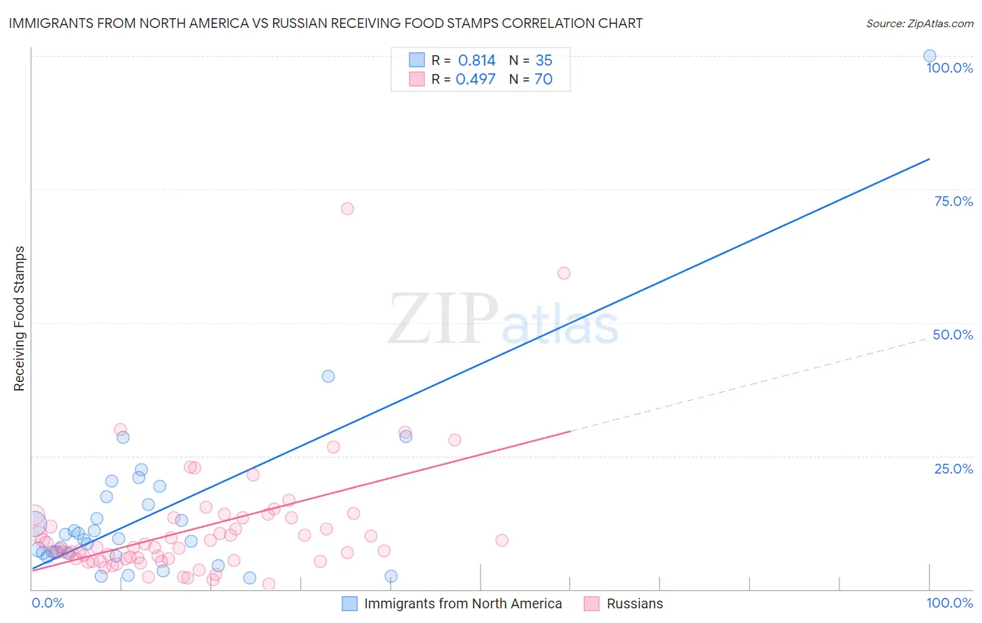 Immigrants from North America vs Russian Receiving Food Stamps