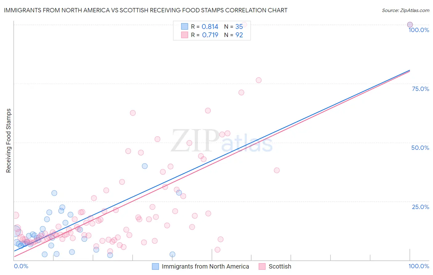 Immigrants from North America vs Scottish Receiving Food Stamps