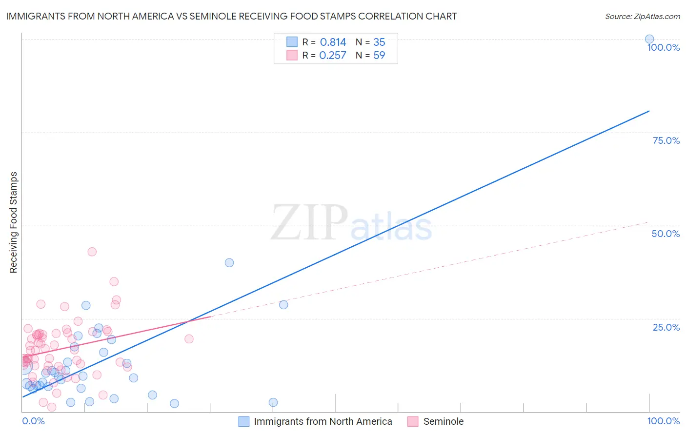 Immigrants from North America vs Seminole Receiving Food Stamps