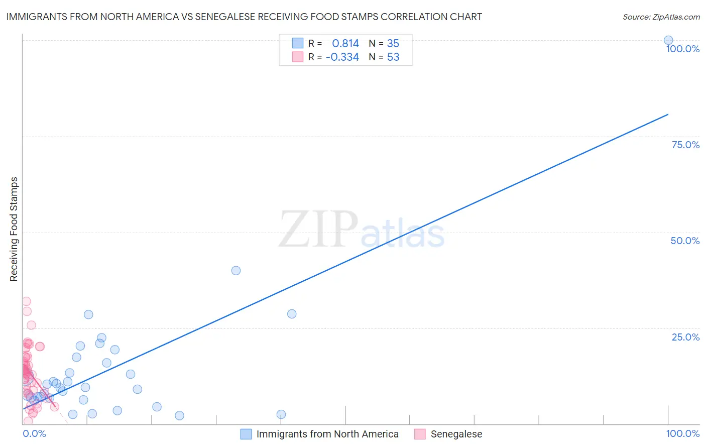 Immigrants from North America vs Senegalese Receiving Food Stamps