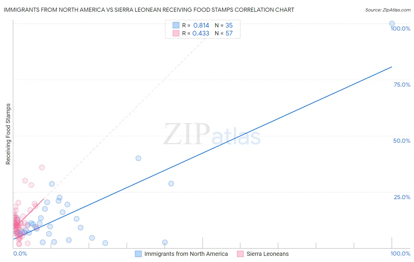 Immigrants from North America vs Sierra Leonean Receiving Food Stamps