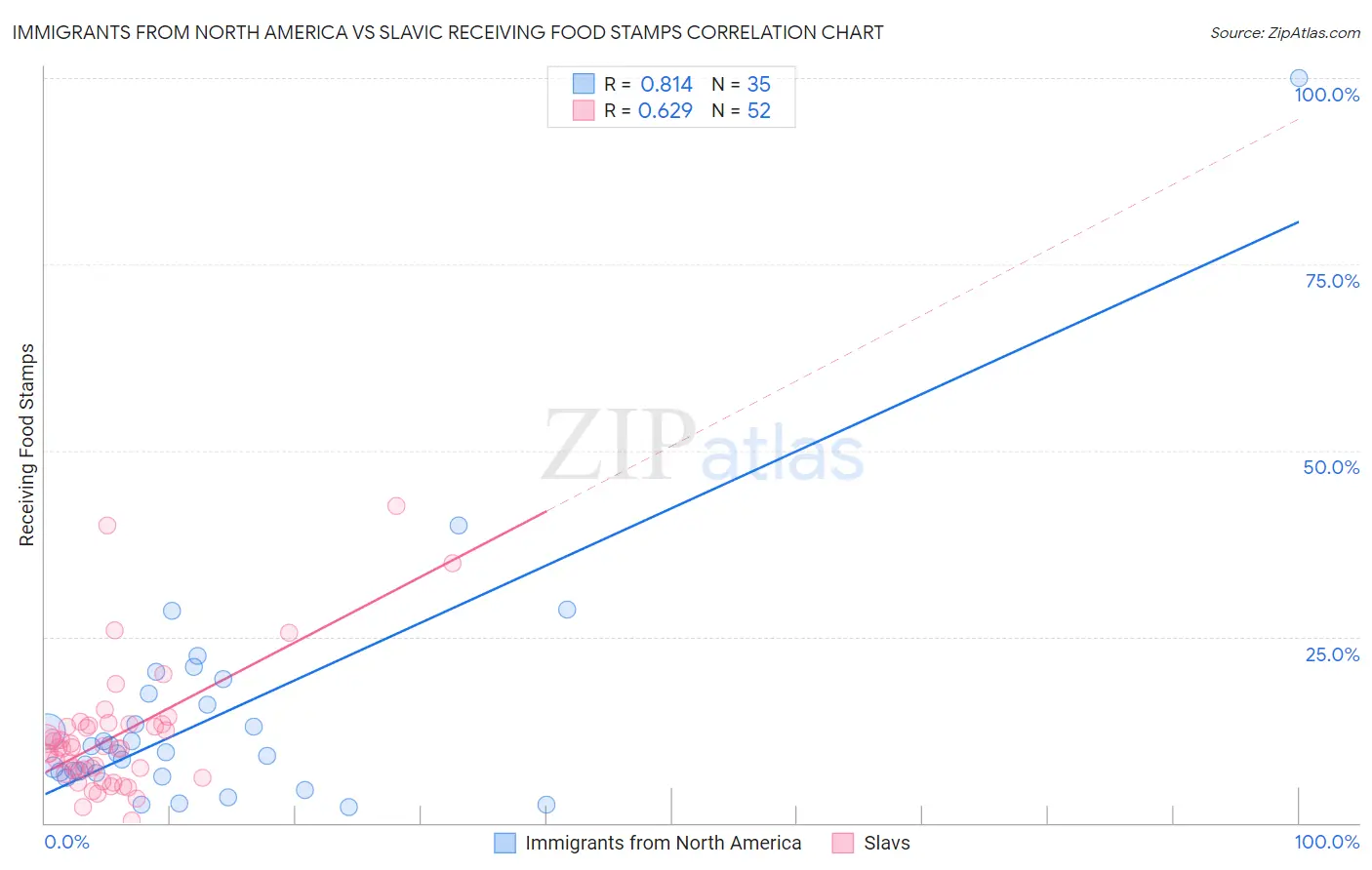 Immigrants from North America vs Slavic Receiving Food Stamps