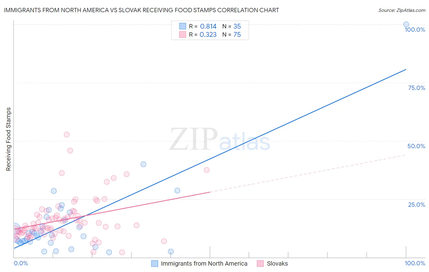 Immigrants from North America vs Slovak Receiving Food Stamps