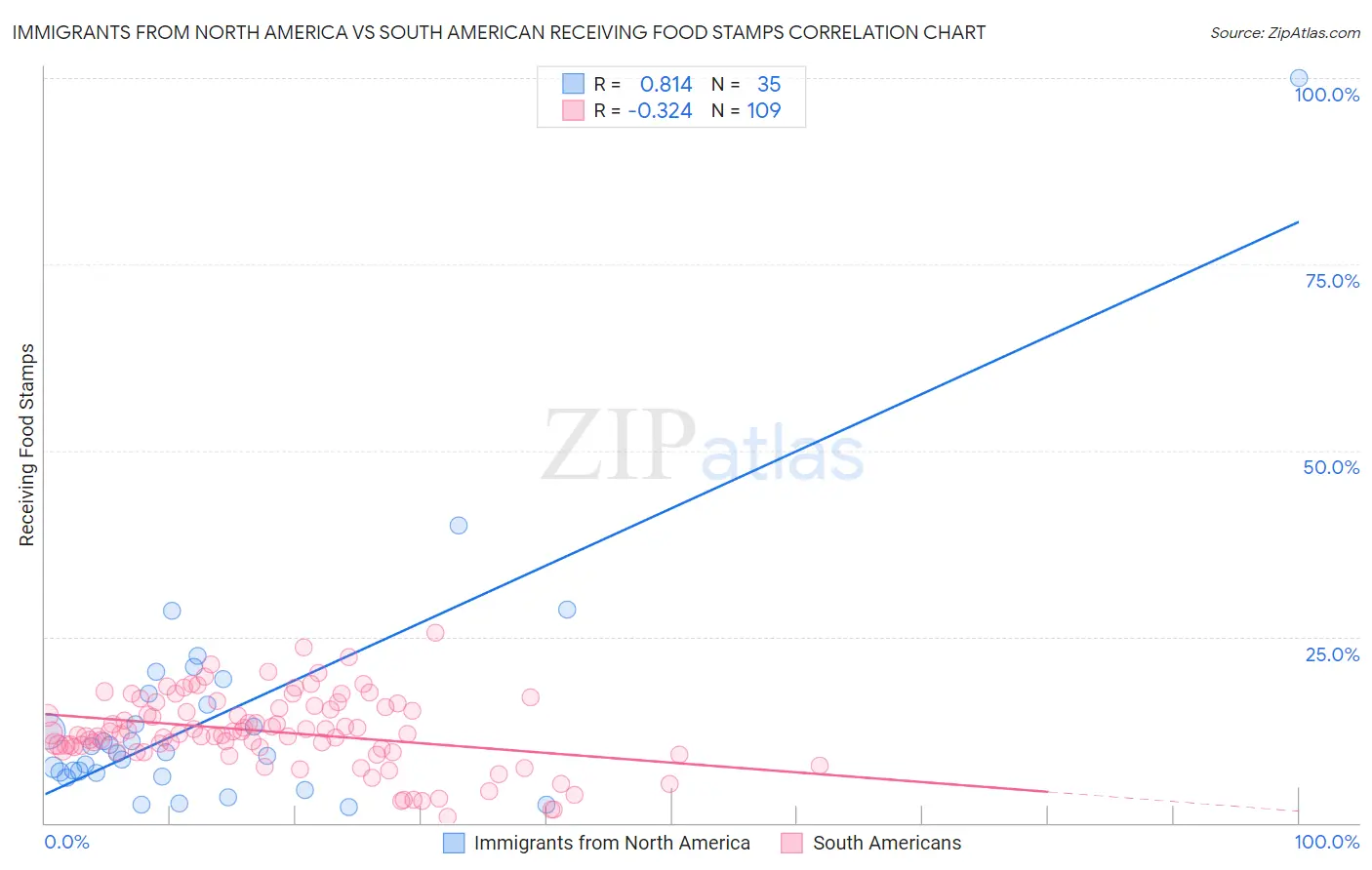 Immigrants from North America vs South American Receiving Food Stamps