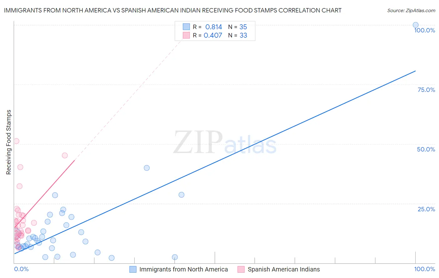 Immigrants from North America vs Spanish American Indian Receiving Food Stamps