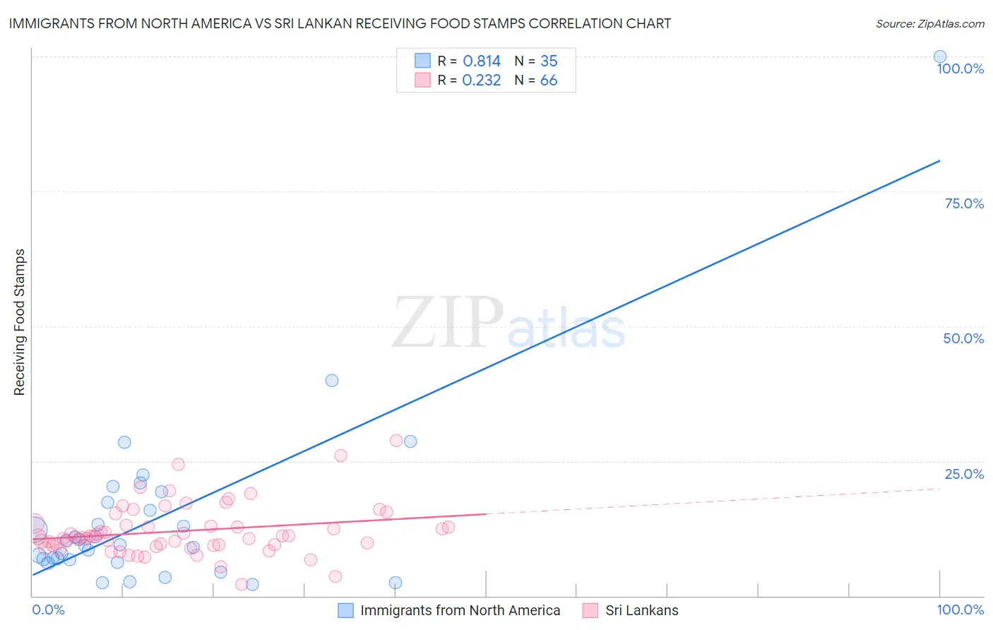 Immigrants from North America vs Sri Lankan Receiving Food Stamps