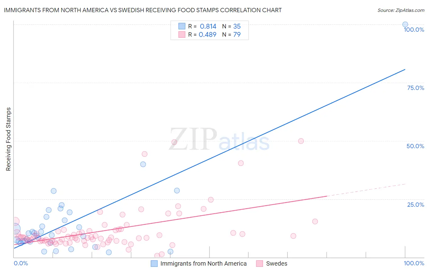 Immigrants from North America vs Swedish Receiving Food Stamps