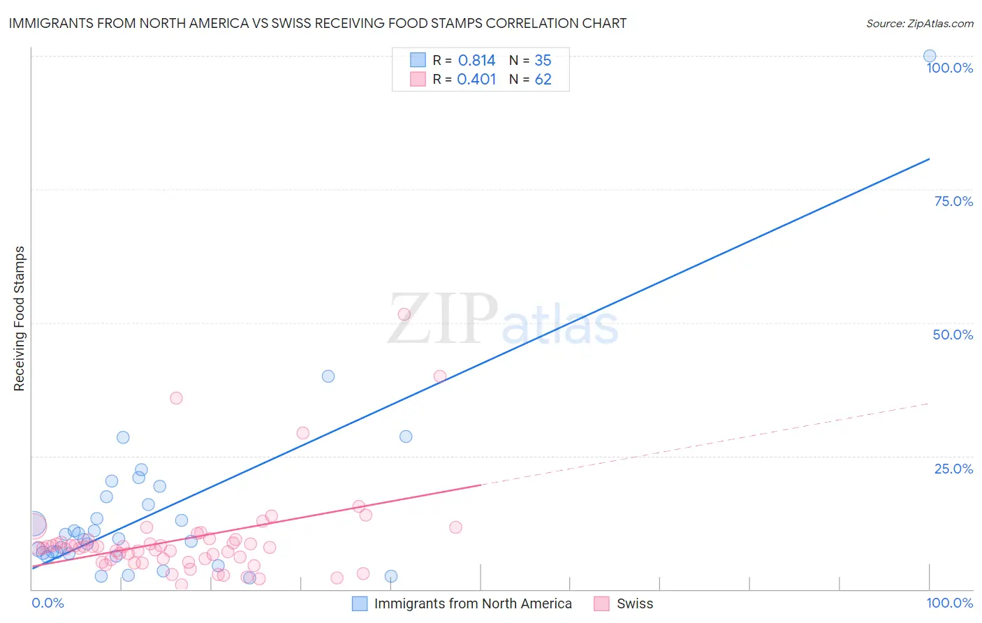 Immigrants from North America vs Swiss Receiving Food Stamps