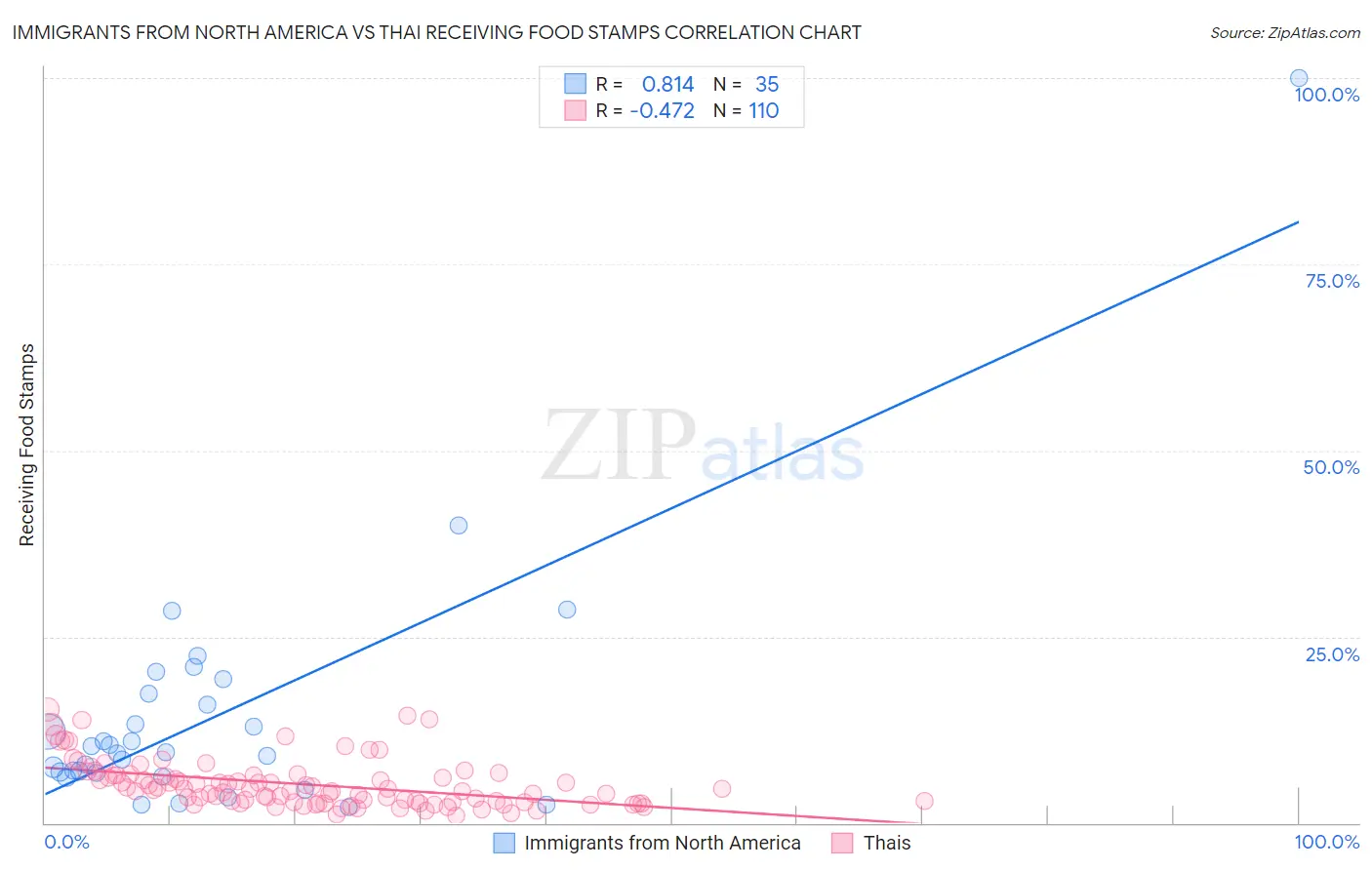 Immigrants from North America vs Thai Receiving Food Stamps