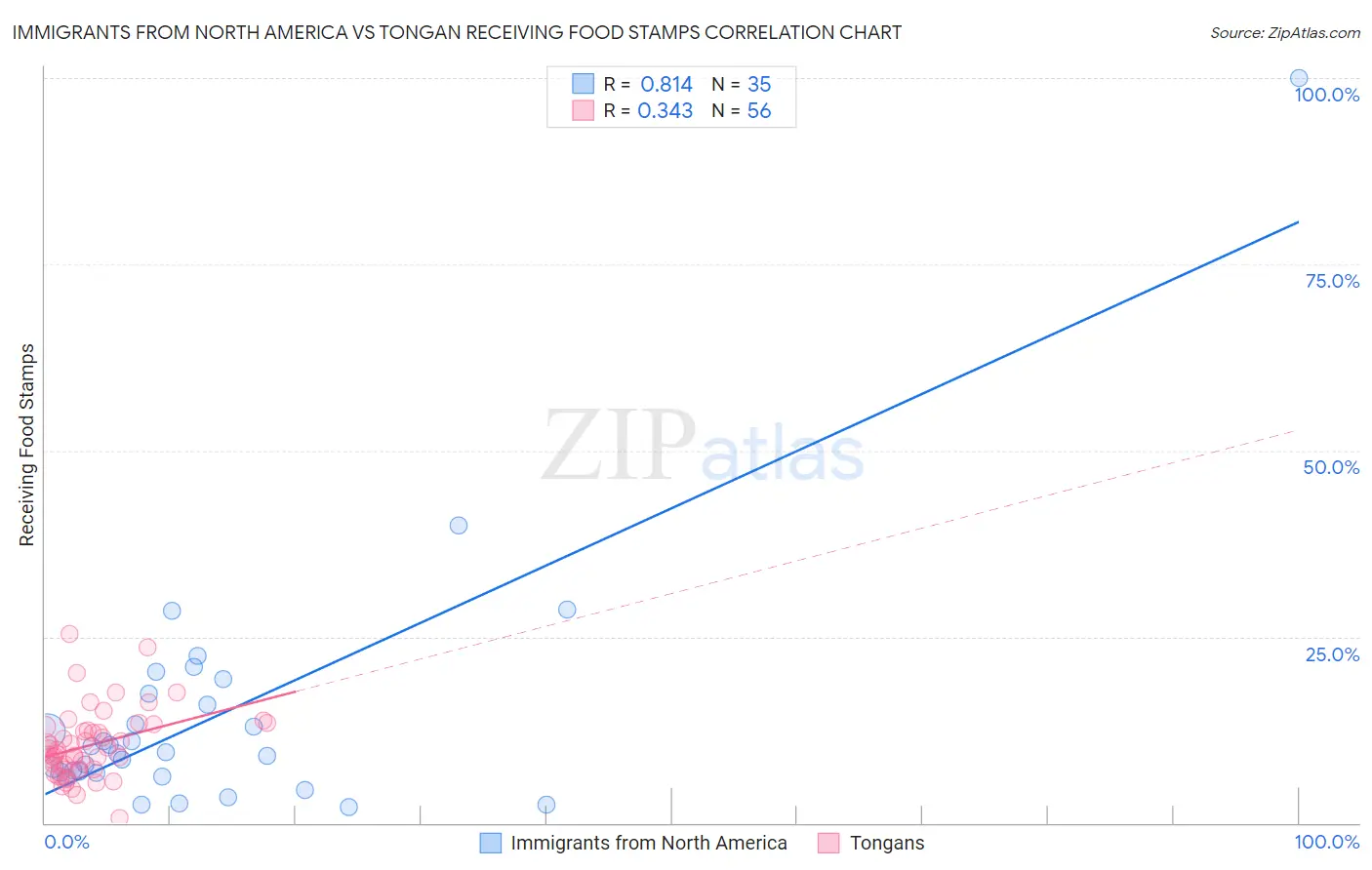 Immigrants from North America vs Tongan Receiving Food Stamps