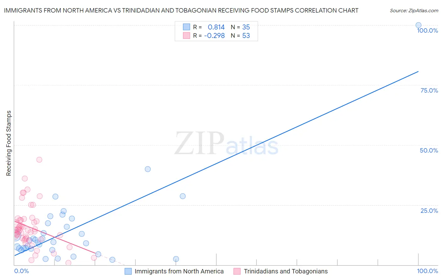 Immigrants from North America vs Trinidadian and Tobagonian Receiving Food Stamps