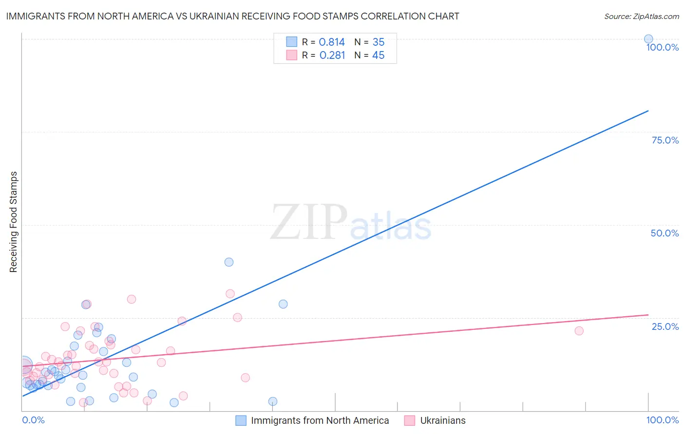 Immigrants from North America vs Ukrainian Receiving Food Stamps