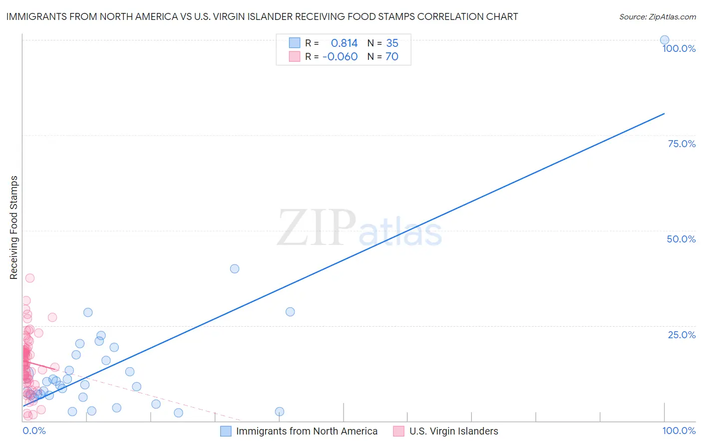 Immigrants from North America vs U.S. Virgin Islander Receiving Food Stamps