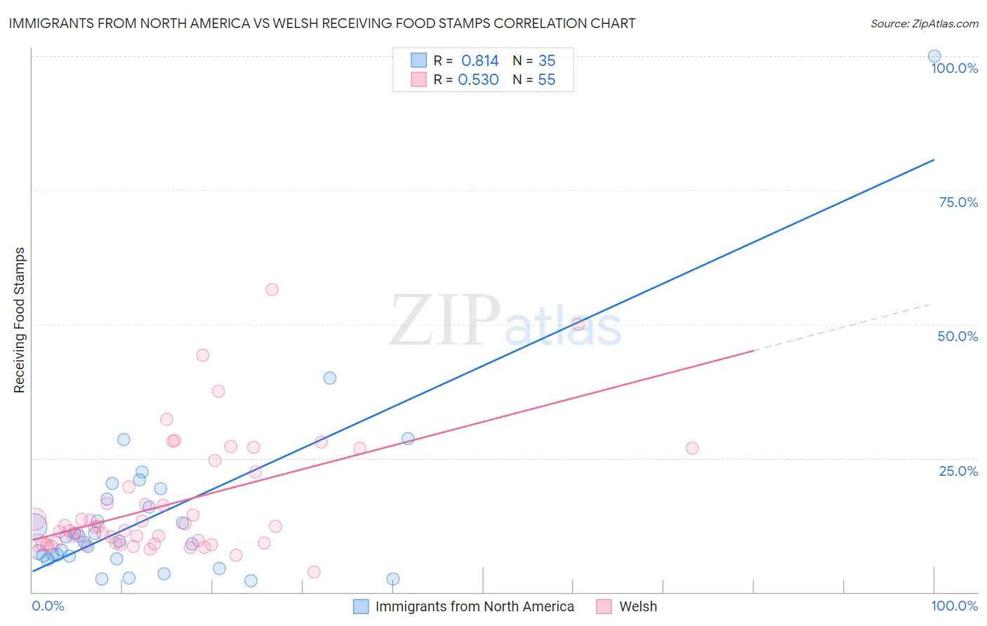 Immigrants from North America vs Welsh Receiving Food Stamps