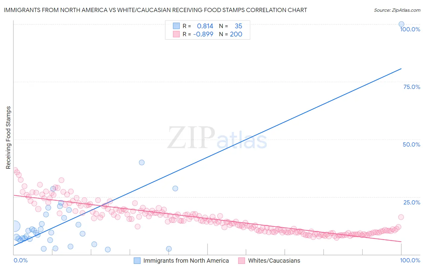 Immigrants from North America vs White/Caucasian Receiving Food Stamps