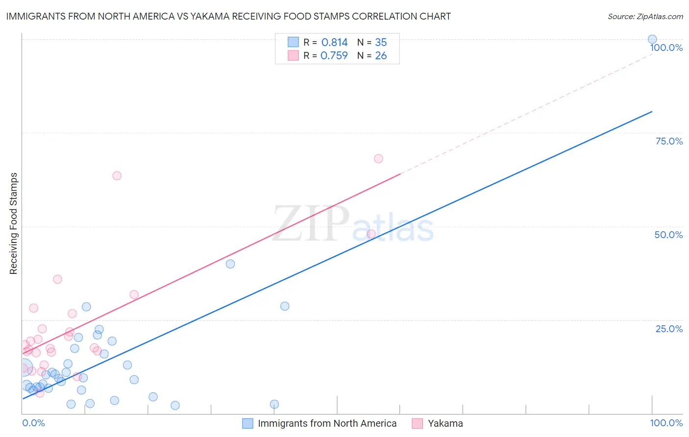 Immigrants from North America vs Yakama Receiving Food Stamps