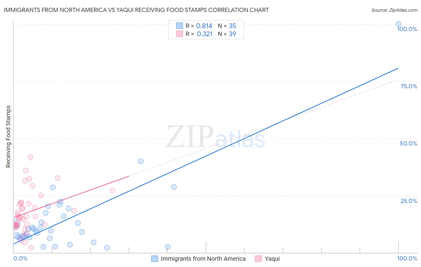 Immigrants from North America vs Yaqui Receiving Food Stamps