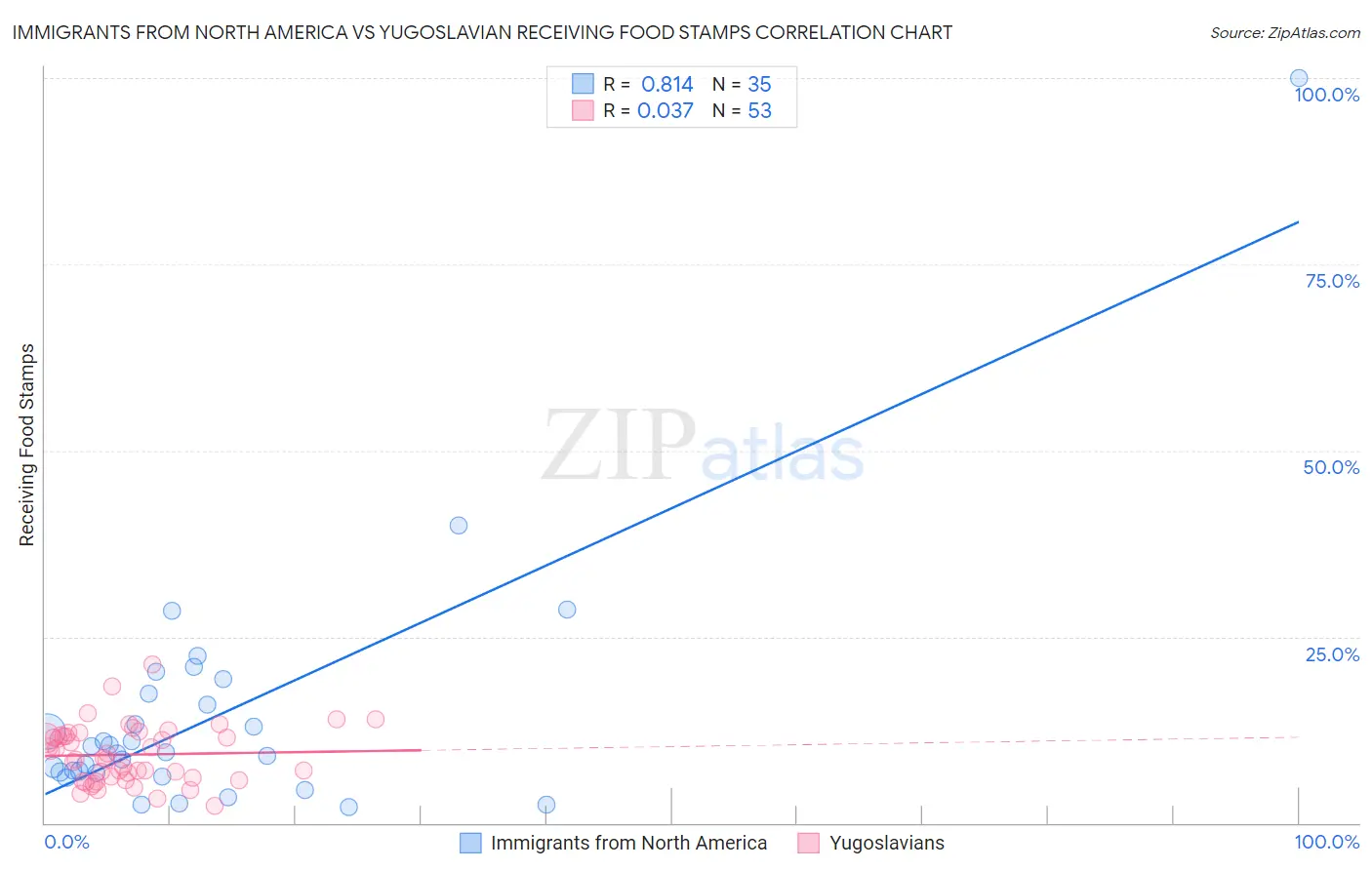 Immigrants from North America vs Yugoslavian Receiving Food Stamps