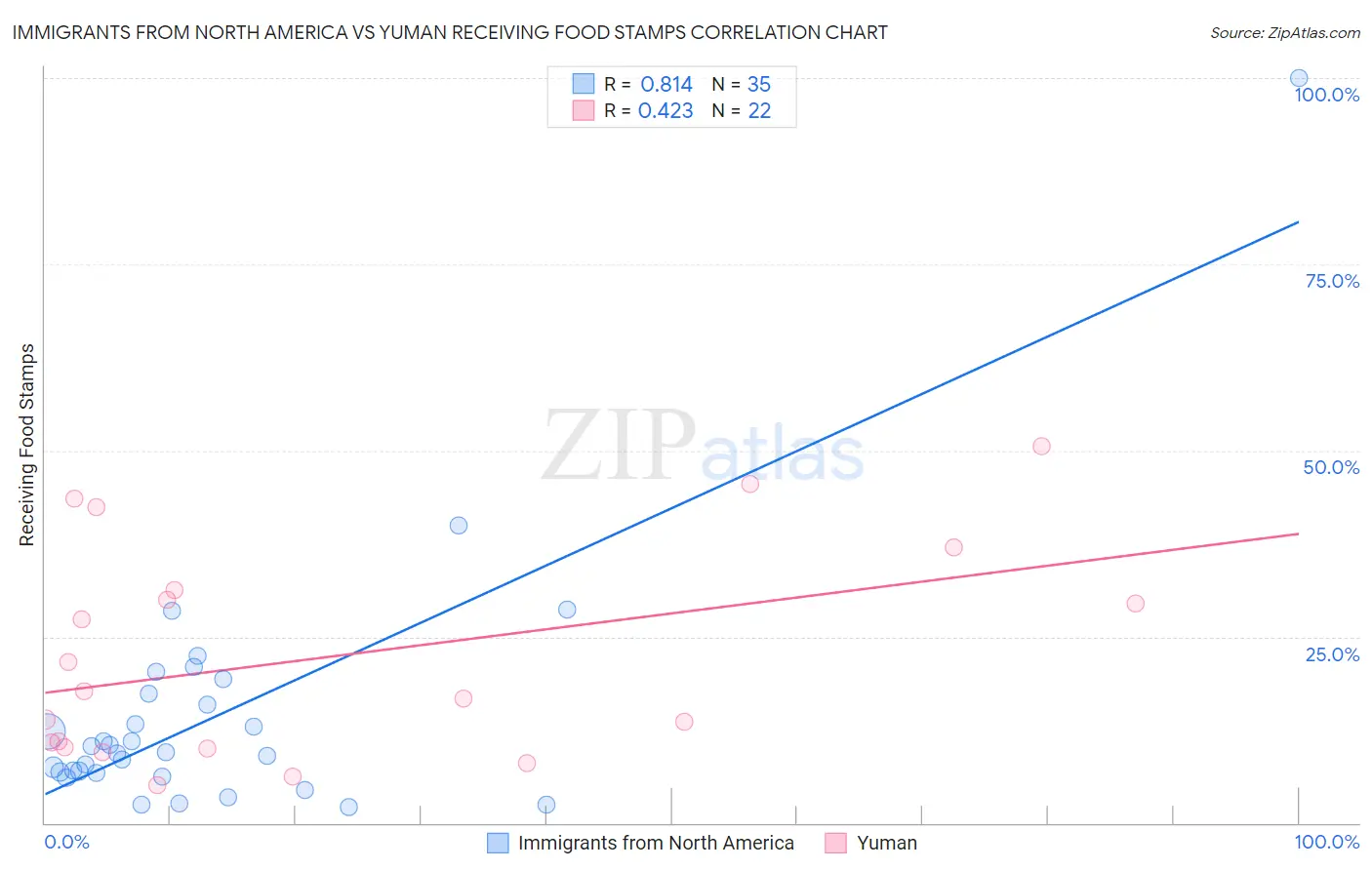 Immigrants from North America vs Yuman Receiving Food Stamps