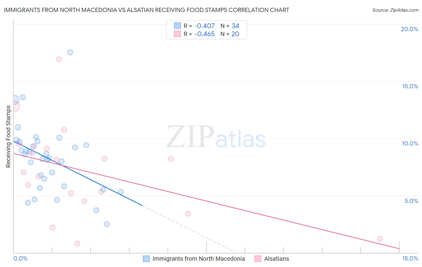 Immigrants from North Macedonia vs Alsatian Receiving Food Stamps