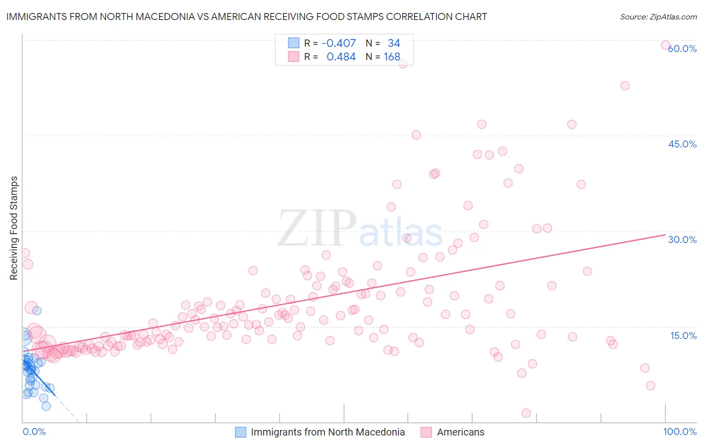 Immigrants from North Macedonia vs American Receiving Food Stamps